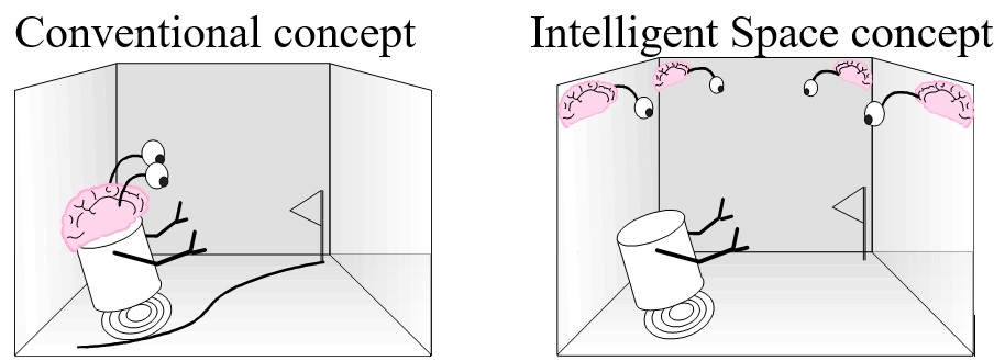 Difference between the conventional and Intelligent Space concepts